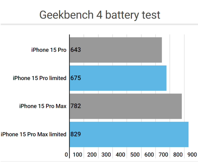 景谷apple维修站iPhone15Pro的ProMotion高刷功能耗电吗