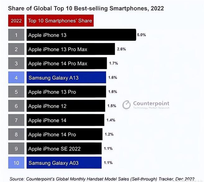 景谷苹果维修分享:为什么iPhone14的销量不如iPhone13? 