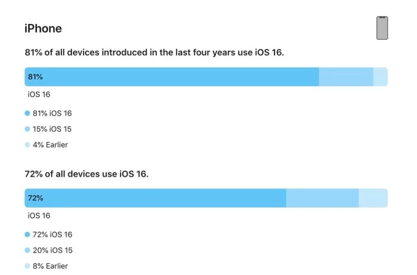 景谷苹果手机维修分享iOS 16 / iPadOS 16 安装率 