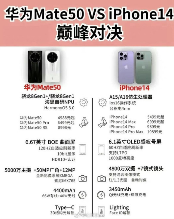 景谷苹果14维修分享iPhone14和华为mate50，应该怎么选 