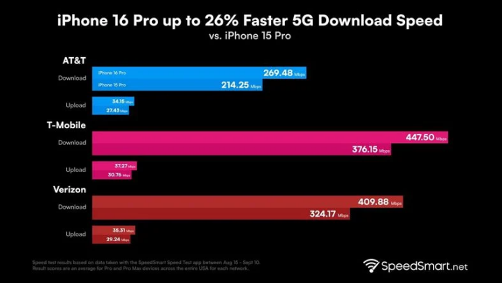 景谷苹果手机维修分享iPhone 16 Pro 系列的 5G 速度 