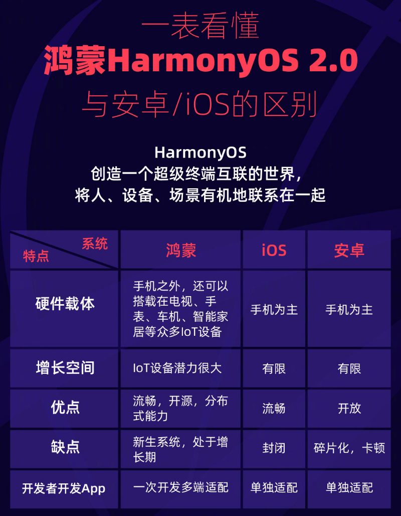 景谷苹果手机维修分享华为鸿蒙 OS 与安卓以及 iOS 都有什么区别 