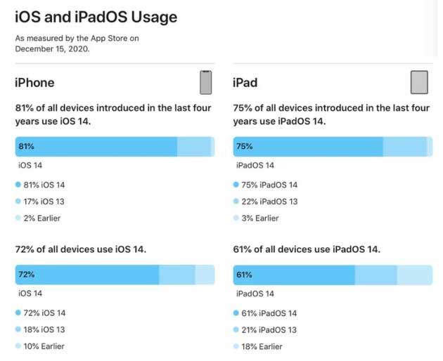 景谷苹果手机维修分享有多少用户更新了 iOS 14 