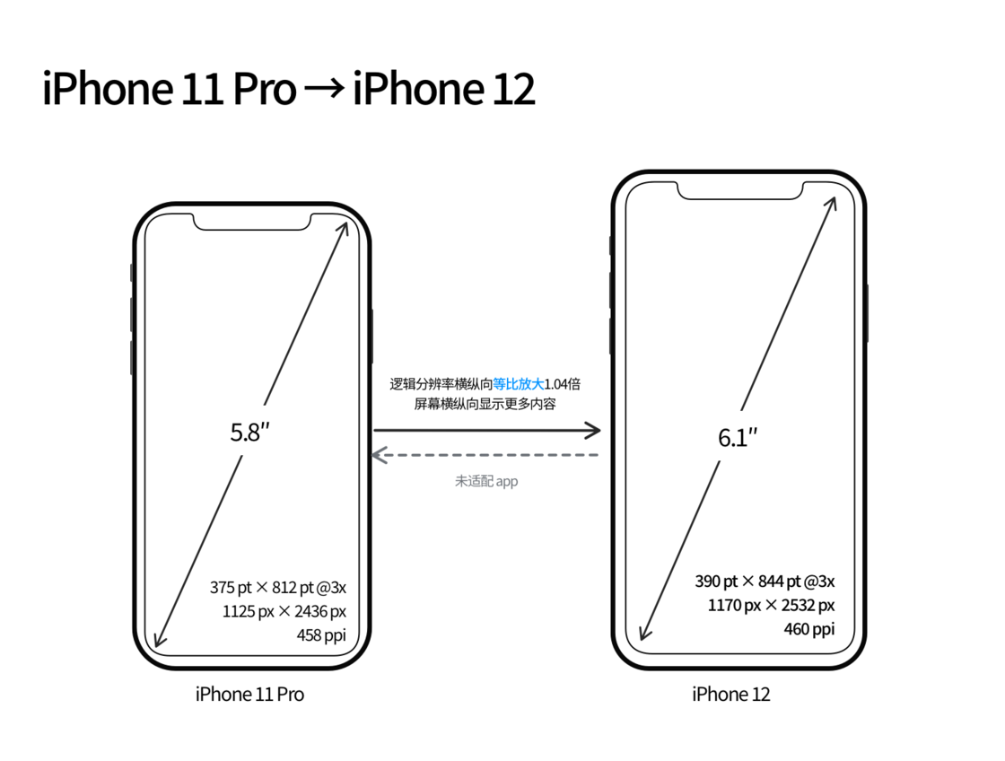 景谷苹果手机维修分享iPhone 12 mini 和 iPhone 12 Pro 的尺寸变化会改变显示内容吗 
